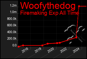 Total Graph of Woofythedog