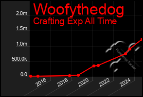 Total Graph of Woofythedog