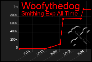 Total Graph of Woofythedog