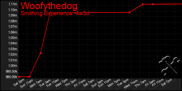 Last 31 Days Graph of Woofythedog