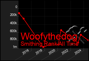 Total Graph of Woofythedog