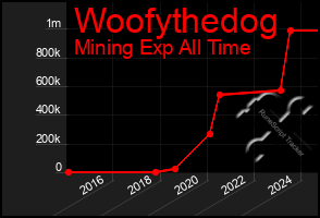 Total Graph of Woofythedog