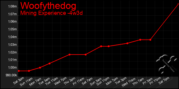 Last 31 Days Graph of Woofythedog