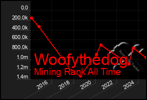 Total Graph of Woofythedog