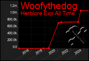 Total Graph of Woofythedog