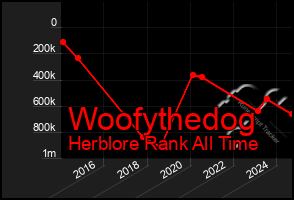 Total Graph of Woofythedog