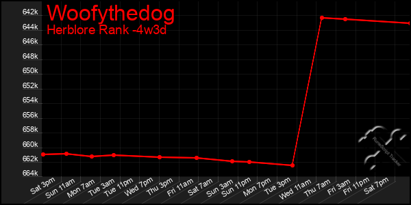 Last 31 Days Graph of Woofythedog