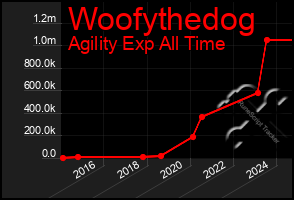 Total Graph of Woofythedog