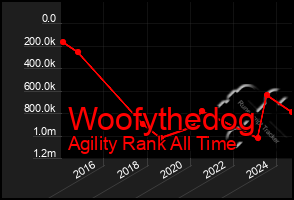 Total Graph of Woofythedog