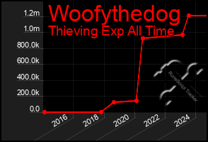 Total Graph of Woofythedog