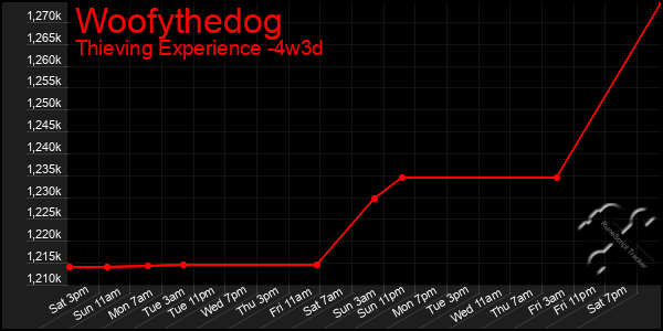 Last 31 Days Graph of Woofythedog