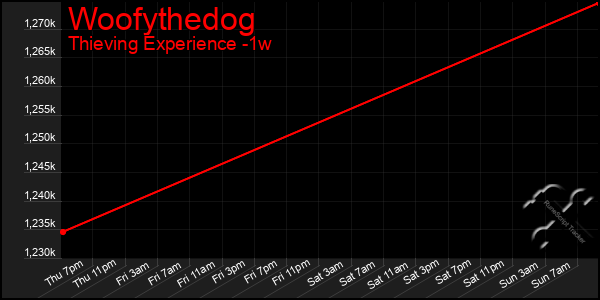 Last 7 Days Graph of Woofythedog