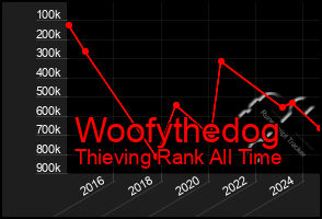 Total Graph of Woofythedog