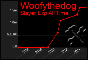 Total Graph of Woofythedog