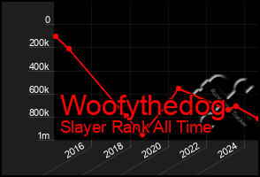 Total Graph of Woofythedog