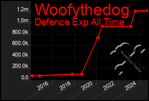 Total Graph of Woofythedog