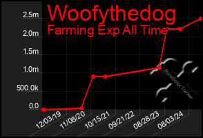 Total Graph of Woofythedog