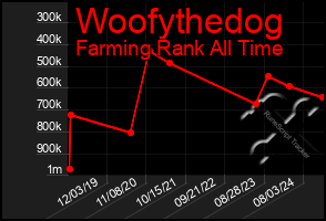 Total Graph of Woofythedog