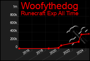 Total Graph of Woofythedog