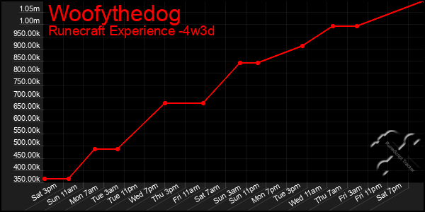 Last 31 Days Graph of Woofythedog