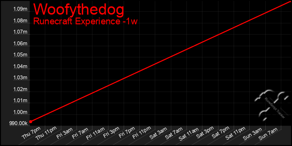 Last 7 Days Graph of Woofythedog