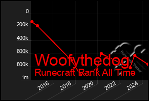 Total Graph of Woofythedog