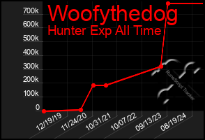 Total Graph of Woofythedog