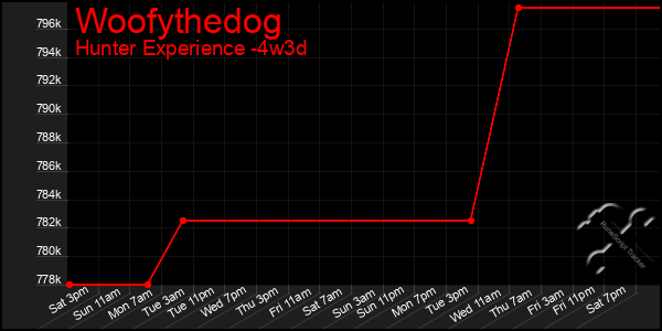 Last 31 Days Graph of Woofythedog