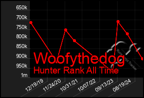 Total Graph of Woofythedog