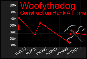 Total Graph of Woofythedog