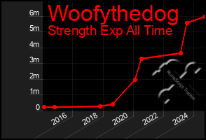 Total Graph of Woofythedog