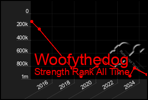 Total Graph of Woofythedog