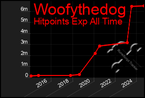 Total Graph of Woofythedog