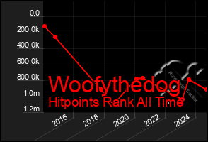 Total Graph of Woofythedog