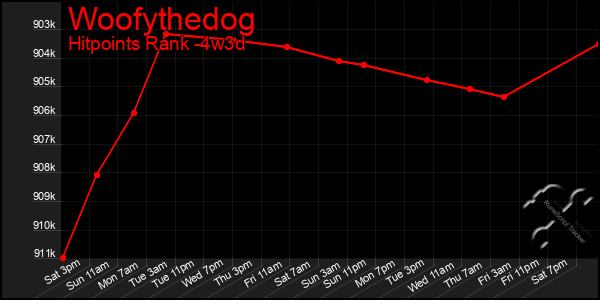 Last 31 Days Graph of Woofythedog