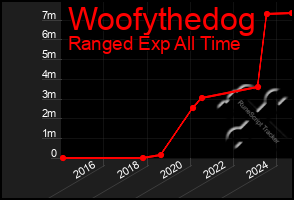 Total Graph of Woofythedog