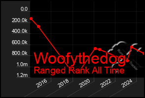 Total Graph of Woofythedog