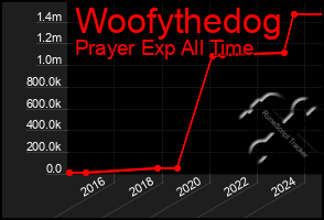 Total Graph of Woofythedog