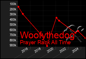 Total Graph of Woofythedog