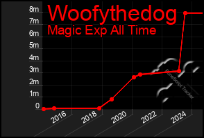 Total Graph of Woofythedog