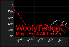 Total Graph of Woofythedog