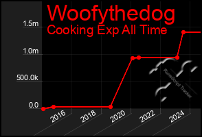 Total Graph of Woofythedog