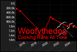 Total Graph of Woofythedog