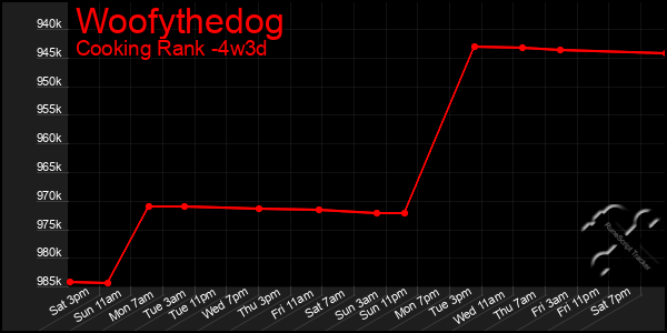 Last 31 Days Graph of Woofythedog