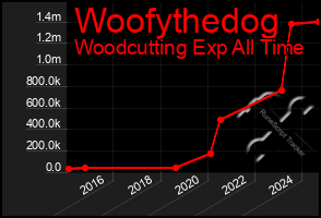 Total Graph of Woofythedog