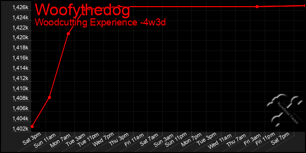 Last 31 Days Graph of Woofythedog