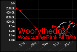 Total Graph of Woofythedog