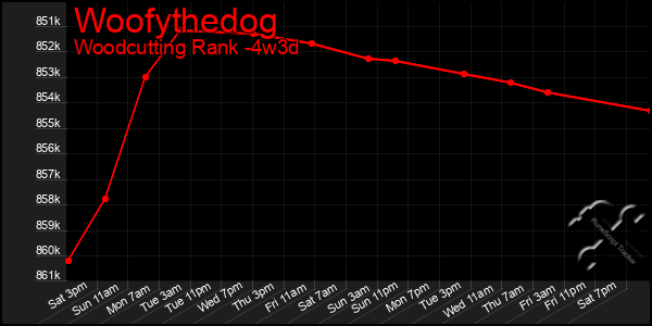 Last 31 Days Graph of Woofythedog