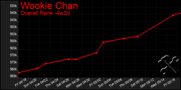 Last 31 Days Graph of Wookie Chan