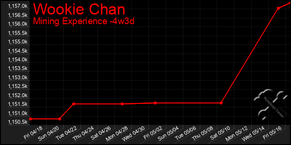 Last 31 Days Graph of Wookie Chan